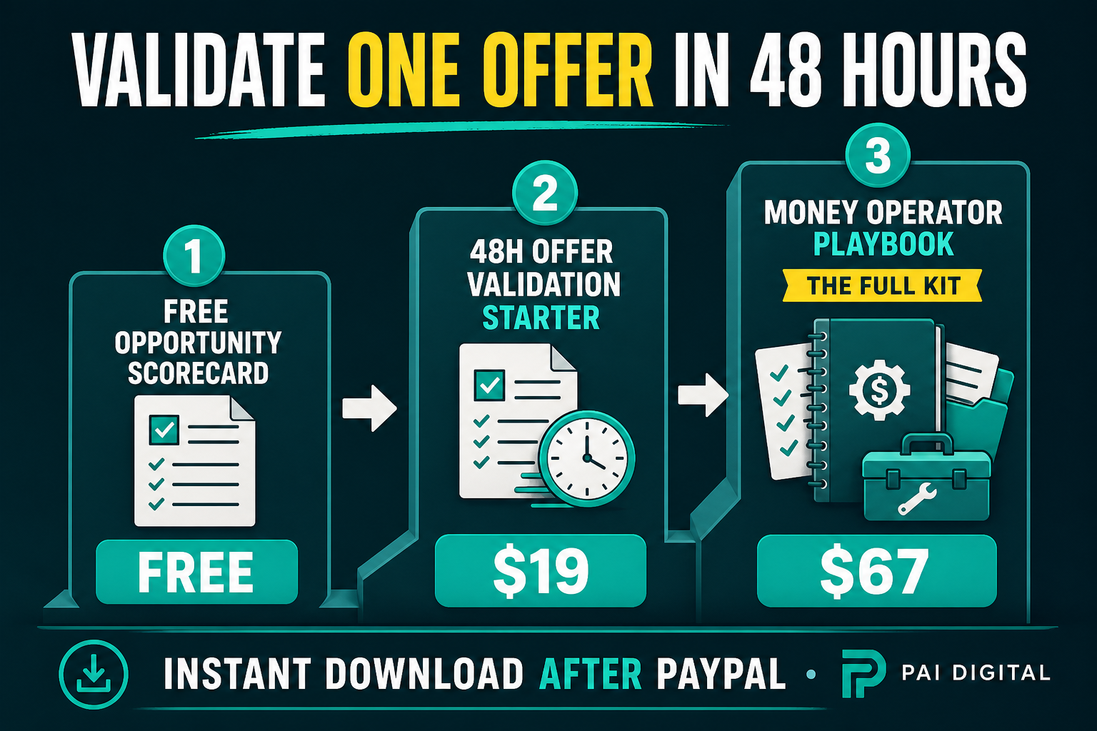 Free scorecard to $19 Offer Validation Starter to $67 Operator Kit